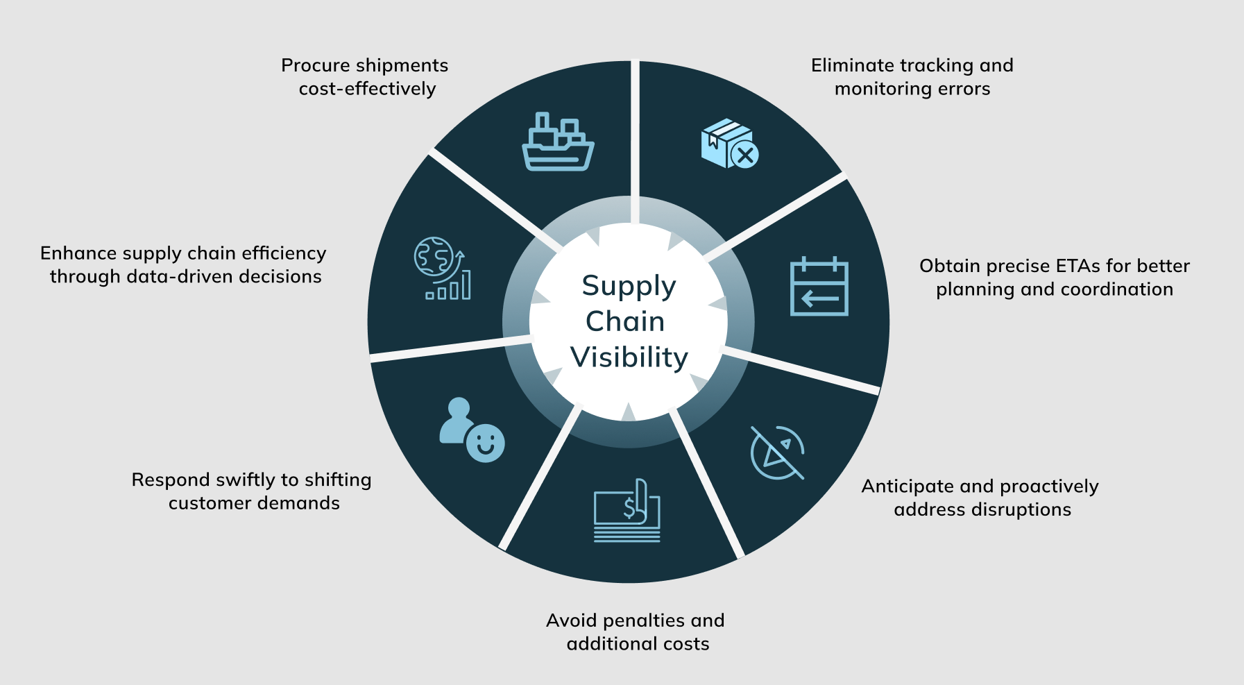 Global supply chain network